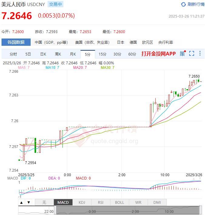 3月26日人民币对美元中间价报7.1754 较前一交易日上调34个基点(2025年03月26日)