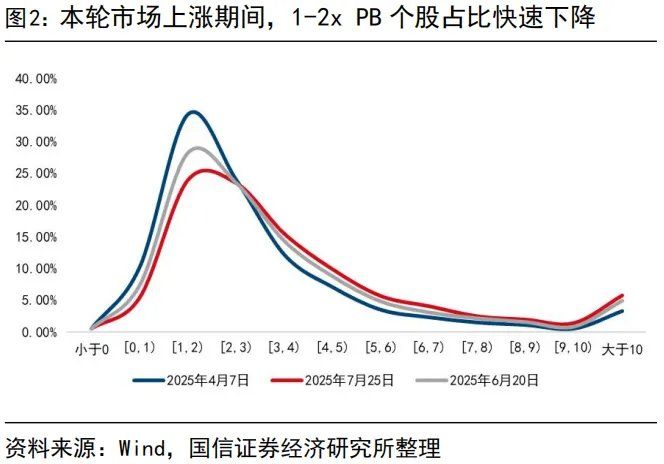 “内卷式”消灭1到2倍市净率和“反内卷	”行情 - 图片2