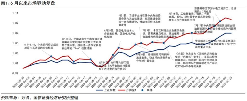 “内卷式”消灭1到2倍市净率和“反内卷”行情