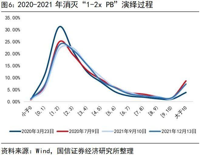 “内卷式”消灭1到2倍市净率和“反内卷	”行情 - 图片6