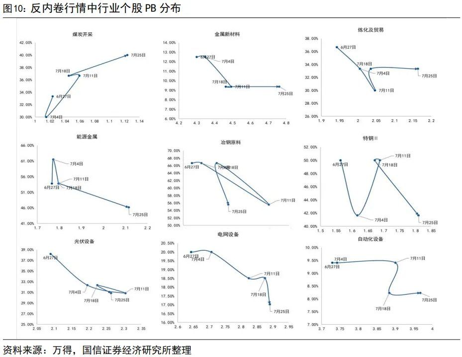 “内卷式	”消灭1到2倍市净率和“反内卷”行情 - 图片10
