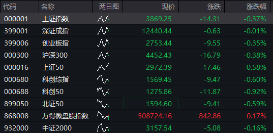 A股震荡回升，创业板跌超1%后翻红，寒武纪跌超3%，港股下跌，科网股调整，国债、商品分化