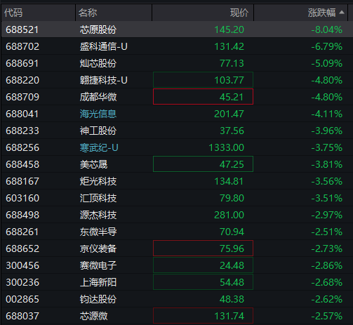 A股震荡回升，创业板跌超1%后翻红，寒武纪跌超3%	，港股下跌，科网股调整，国债	、商品分化 - 图片7
