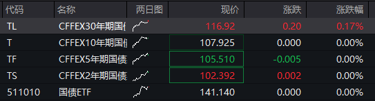 A股震荡回升，创业板跌超1%后翻红，寒武纪跌超3%	，港股下跌，科网股调整，国债、商品分化 - 图片3