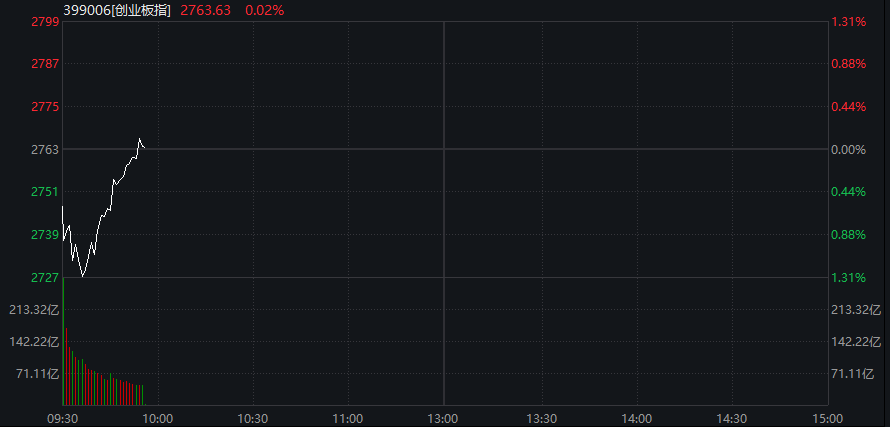 A股震荡回升	，创业板跌超1%后翻红，寒武纪跌超3%，港股下跌，科网股调整	，国债、商品分化 - 图片5