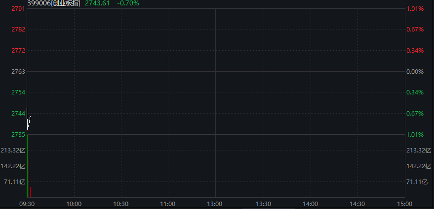 A股震荡回升，创业板跌超1%后翻红，寒武纪跌超3%	，港股下跌，科网股调整，国债、商品分化 - 图片8