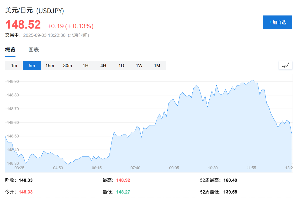 亚洲股市下挫，美日长债收益率飙升，日元承压	，现货黄金持稳 - 图片2