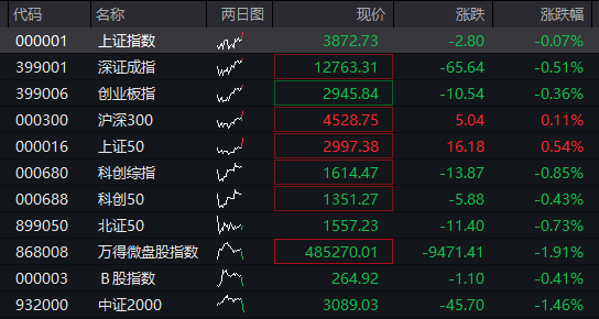 A股两融余额创历史新高！三大股指震荡下跌，创新药拉升，贵金属走强，恒科指下跌0.4%，科网股集体调整