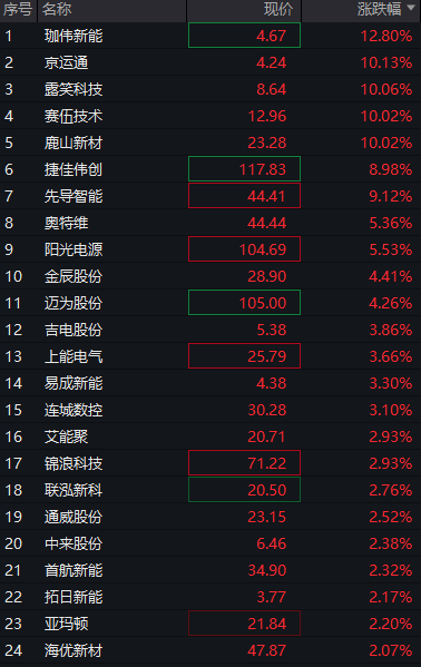 A股两融余额创历史新高！三大股指震荡下跌，创新药拉升，贵金属走强	，恒科指下跌0.4%，科网股集体调整 - 图片8