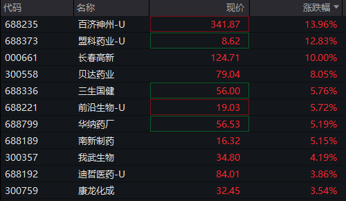 A股两融余额创历史新高！三大股指震荡下跌	，创新药拉升，贵金属走强，恒科指下跌0.4%，科网股集体调整 - 图片5