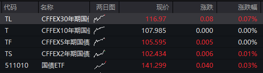 A股两融余额创历史新高！三大股指震荡下跌，创新药拉升，贵金属走强	，恒科指下跌0.4%，科网股集体调整 - 图片3