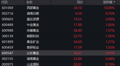 A股两融余额创历史新高！三大股指震荡下跌	，创新药拉升，贵金属走强，恒科指下跌0.4%	，科网股集体调整 - 图片6