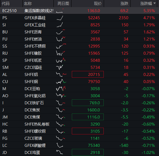 A股两融余额创历史新高！三大股指震荡下跌，创新药拉升	，贵金属走强，恒科指下跌0.4%，科网股集体调整 - 图片12