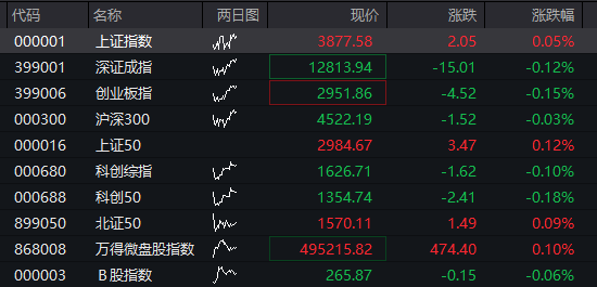 A股两融余额创历史新高！三大股指震荡下跌，创新药拉升，贵金属走强	，恒科指下跌0.4%，科网股集体调整 - 图片10