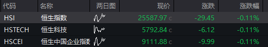 A股两融余额创历史新高！三大股指震荡下跌，创新药拉升，贵金属走强	，恒科指下跌0.4%，科网股集体调整 - 图片11