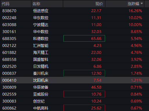 A股两融余额创历史新高！三大股指震荡下跌，创新药拉升	，贵金属走强，恒科指下跌0.4%，科网股集体调整 - 图片9