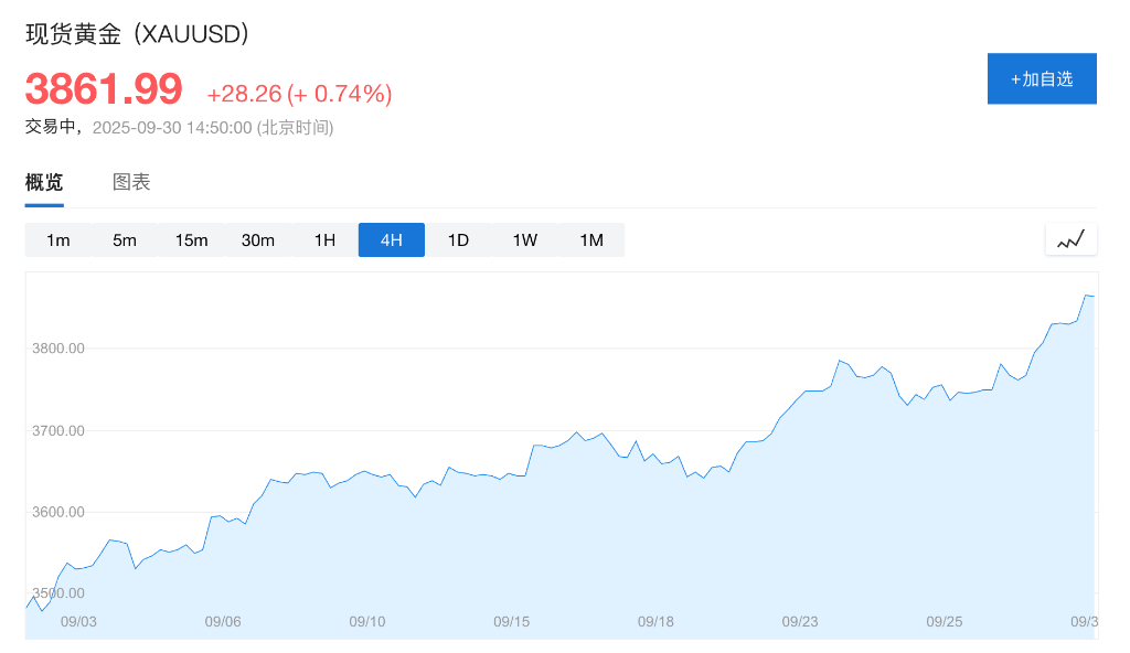 美国政府关门倒计时，三大股指期货走低，现货黄金逼近3870美元/盎司	，美元承压 - 图片4