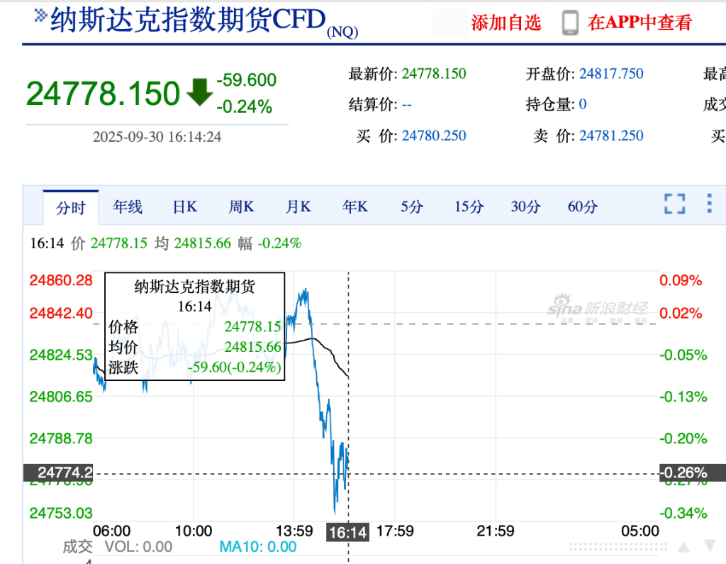 美国政府关门倒计时，三大股指期货走低，现货黄金逼近3870美元/盎司，美元承压