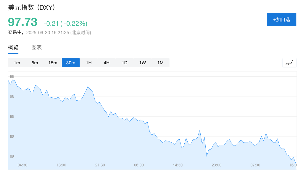 美国政府关门倒计时，三大股指期货走低，现货黄金逼近3870美元/盎司	，美元承压 - 图片3