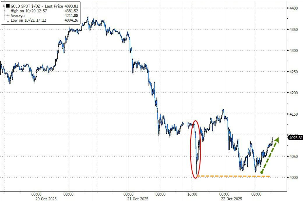 金价暴跌之际，高盛“坚定看涨”：维持明年底4900美元目标价，甚至有“上行风险”