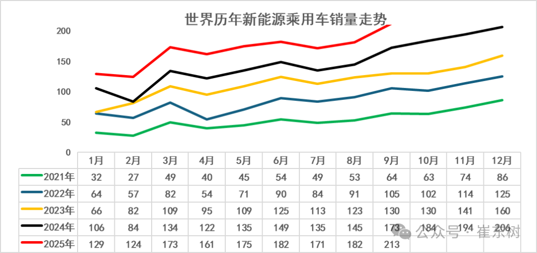 崔东树：2025年1-9月中国占世界新能源车份额68% - 图片3