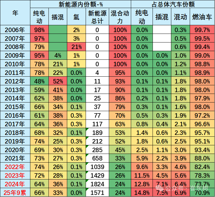 崔东树：2025年1-9月中国占世界新能源车份额68% - 图片2