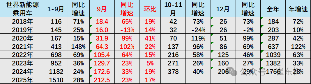 崔东树：2025年1-9月中国占世界新能源车份额68% - 图片4