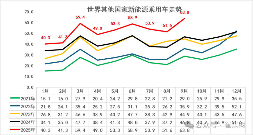 崔东树：2025年1-9月中国占世界新能源车份额68% - 图片5