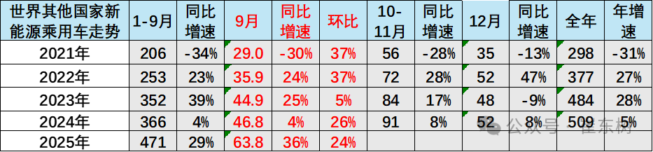 崔东树：2025年1-9月中国占世界新能源车份额68% - 图片6