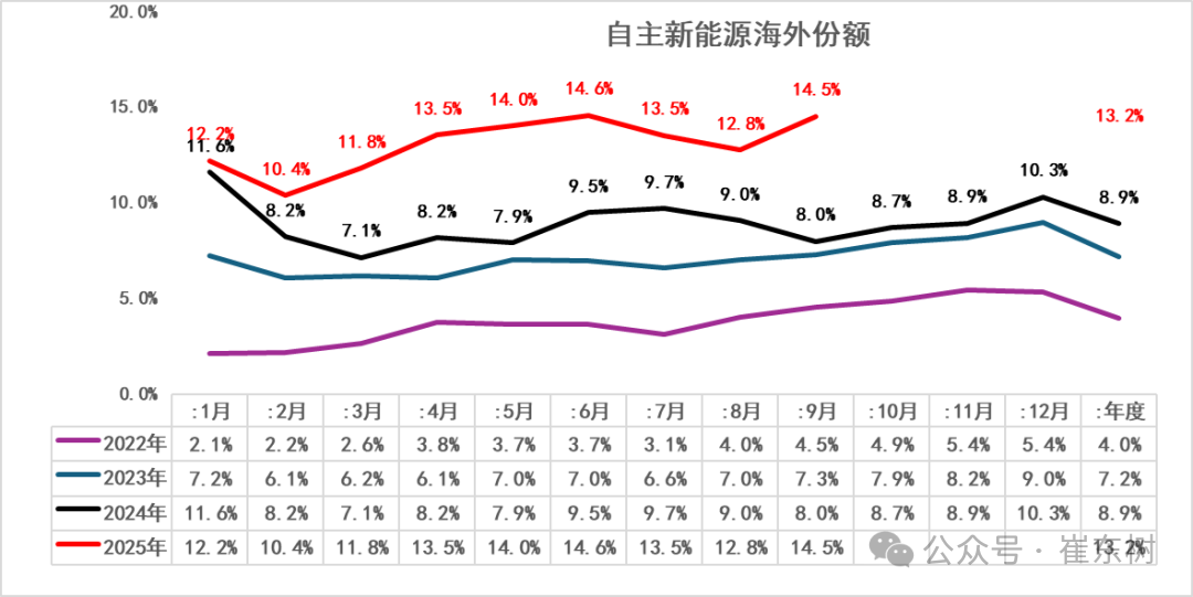 崔东树：2025年1-9月中国占世界新能源车份额68% - 图片7