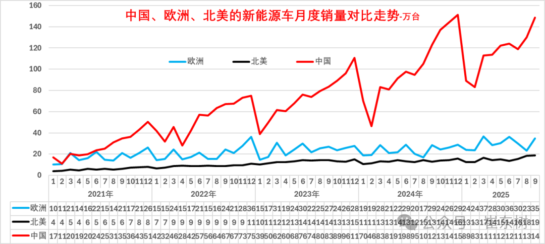 崔东树：2025年1-9月中国占世界新能源车份额68% - 图片8