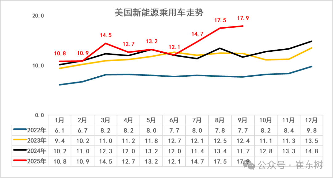 崔东树：2025年1-9月中国占世界新能源车份额68% - 图片9
