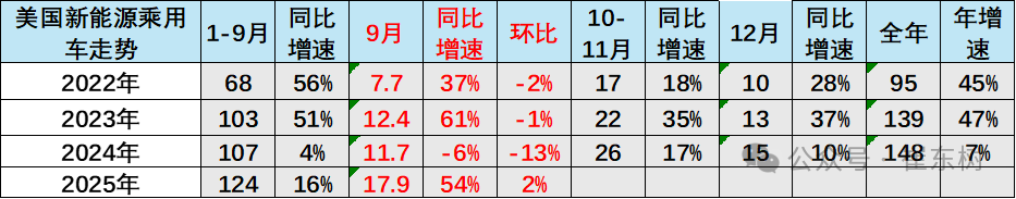 崔东树：2025年1-9月中国占世界新能源车份额68% - 图片10