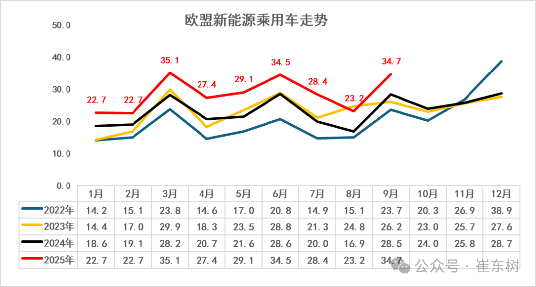 崔东树：2025年1-9月中国占世界新能源车份额68% - 图片11