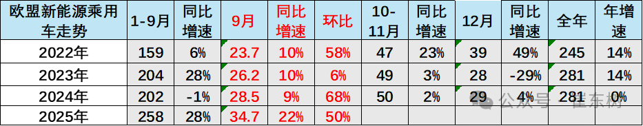 崔东树：2025年1-9月中国占世界新能源车份额68% - 图片12