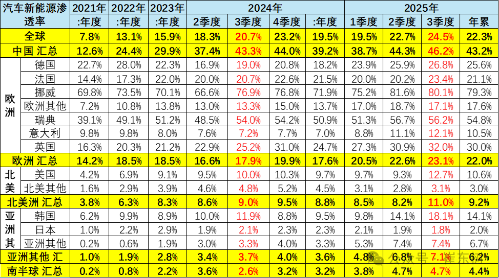 崔东树：2025年1-9月中国占世界新能源车份额68% - 图片13