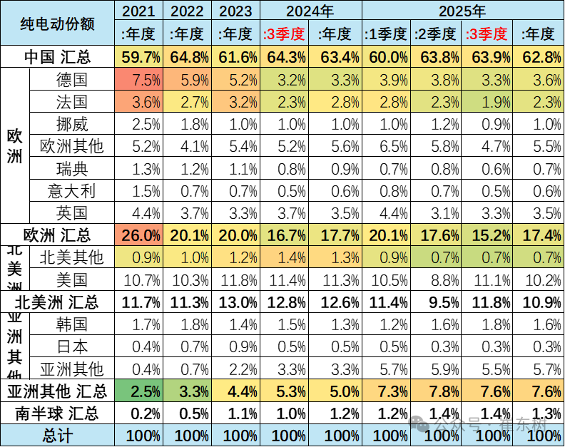 崔东树：2025年1-9月中国占世界新能源车份额68% - 图片17