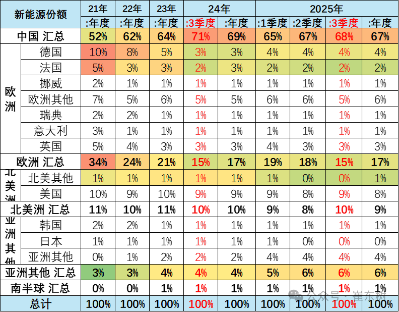 崔东树：2025年1-9月中国占世界新能源车份额68% - 图片15