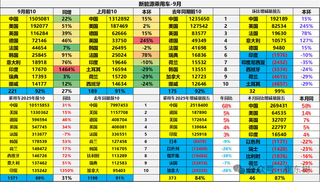 崔东树：2025年1-9月中国占世界新能源车份额68% - 图片14
