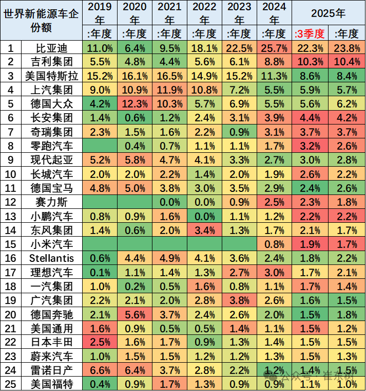 崔东树：2025年1-9月中国占世界新能源车份额68% - 图片16