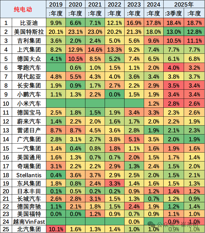崔东树：2025年1-9月中国占世界新能源车份额68% - 图片18