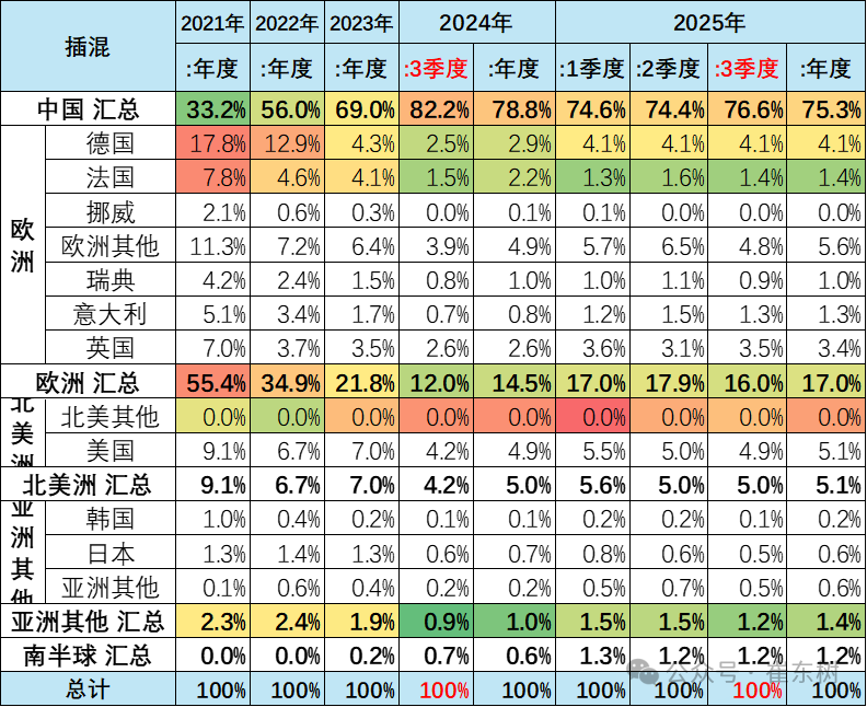 崔东树：2025年1-9月中国占世界新能源车份额68% - 图片19