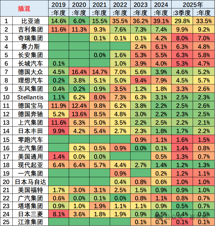 崔东树：2025年1-9月中国占世界新能源车份额68% - 图片20