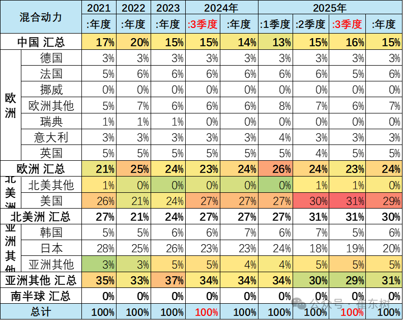 崔东树：2025年1-9月中国占世界新能源车份额68% - 图片21