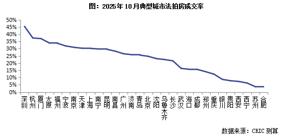 克而瑞地产研究:10月法拍房成交规模维系年内高位 成交率如期回升至20%以上 克而瑞地产研究:10月法拍房成交规模维系年内高位 成交率如期回升至20%以上 - 图片6