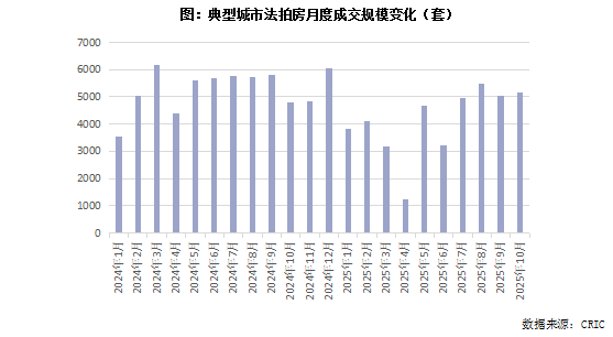 克而瑞地产研究:10月法拍房成交规模维系年内高位 成交率如期回升至20%以上 克而瑞地产研究:10月法拍房成交规模维系年内高位 成交率如期回升至20%以上 - 图片3