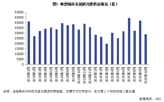 克而瑞地产研究：10月法拍房成交规模维系年内高位 成交率如期回升至20%以上