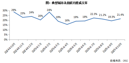 克而瑞地产研究:10月法拍房成交规模维系年内高位 成交率如期回升至20%以上 克而瑞地产研究:10月法拍房成交规模维系年内高位 成交率如期回升至20%以上 - 图片5