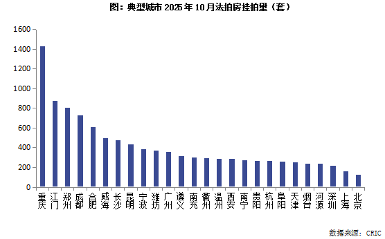 克而瑞地产研究:10月法拍房成交规模维系年内高位 成交率如期回升至20%以上 克而瑞地产研究:10月法拍房成交规模维系年内高位 成交率如期回升至20%以上 - 图片2