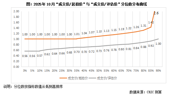 克而瑞地产研究:10月法拍房成交规模维系年内高位 成交率如期回升至20%以上 克而瑞地产研究:10月法拍房成交规模维系年内高位 成交率如期回升至20%以上 - 图片7